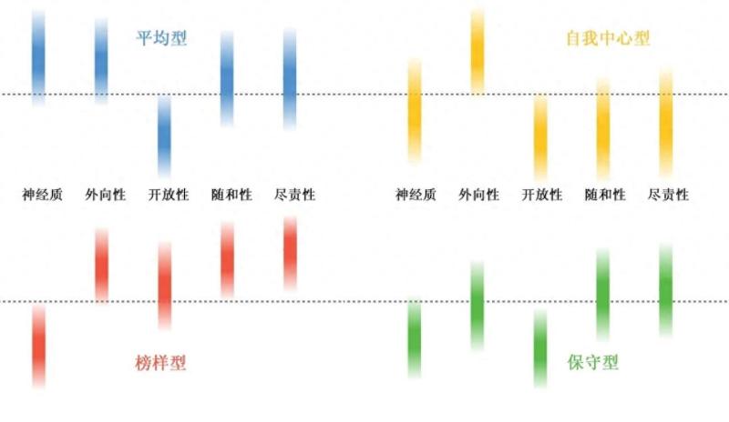 人格特质的四种类型（看看你属于哪一种）